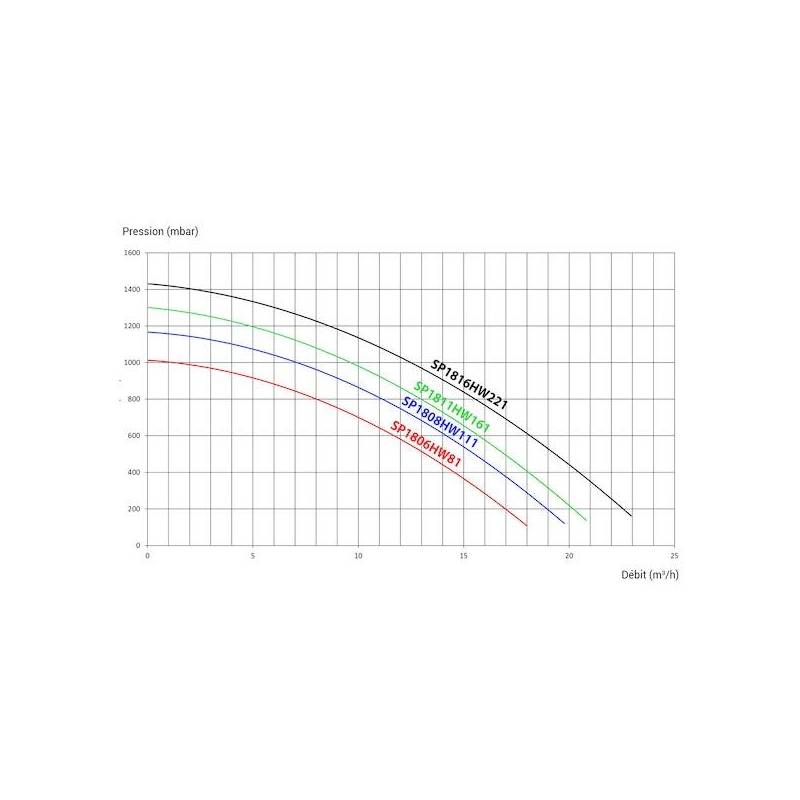 Pompe piscine Max-Flo® 1 CV Mono Hayward - 13 m³/h Pompe piscine Max-Flo® 1 CV Mono Hayward - 13 m³/h