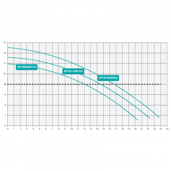 Pompe piscine Max-Flo® 1.5 CV Tri Hayward - 15 m³/h