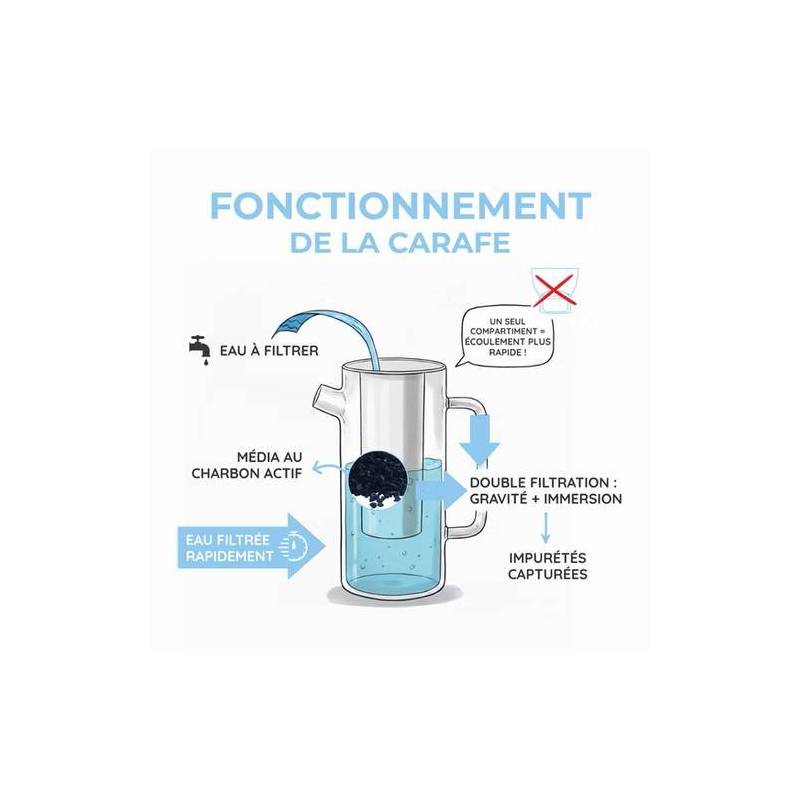 Carafe filtrante en verre au charbon pour l’eau du robinet - Amavéo