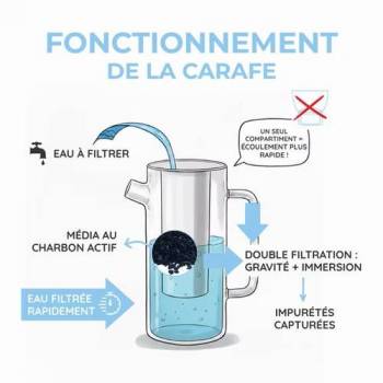 Carafe filtrante en verre au charbon pour l’eau du robinet - Amavéo