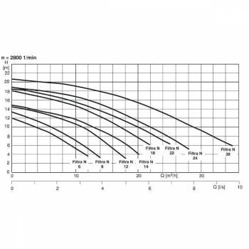 Pompe FILTRA N KSB monophasée - 8m3/h