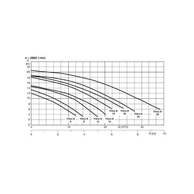 Pompe FILTRA N KSB monophasée - 14m3/h
