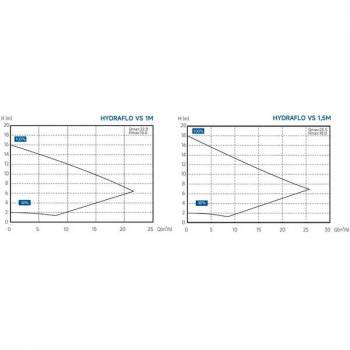 Pompe HYDRAFLO VS 1CV mono