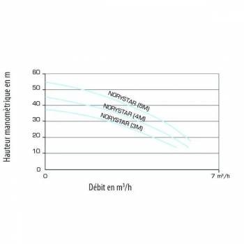 Surpresseur Norystar 1CV Mono