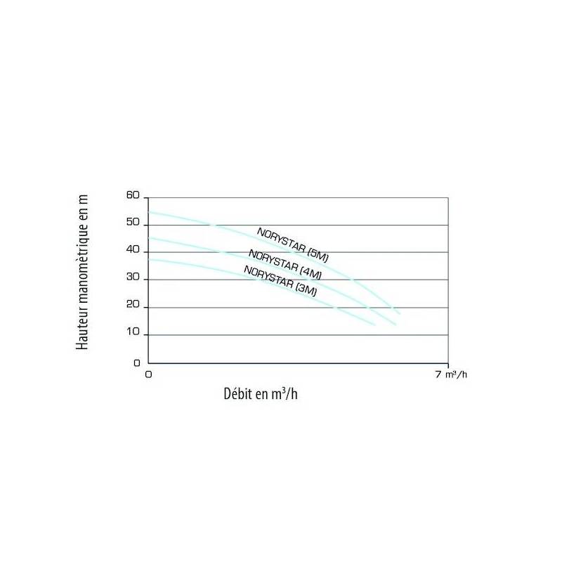 Surpresseur Norystar 1,20CV Mono