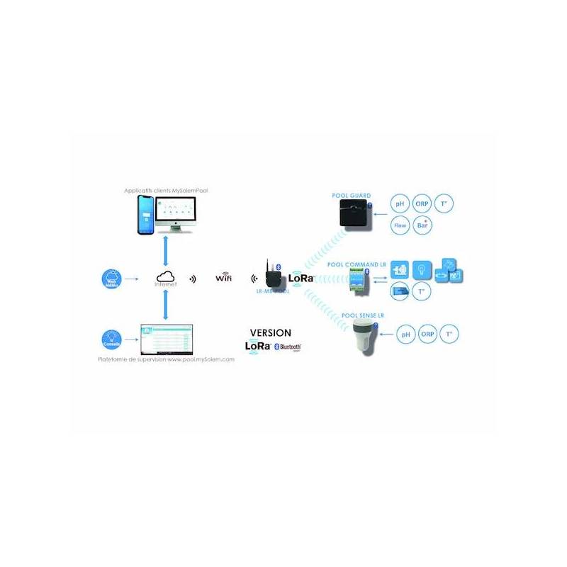 Passerelle connecté LR-MB