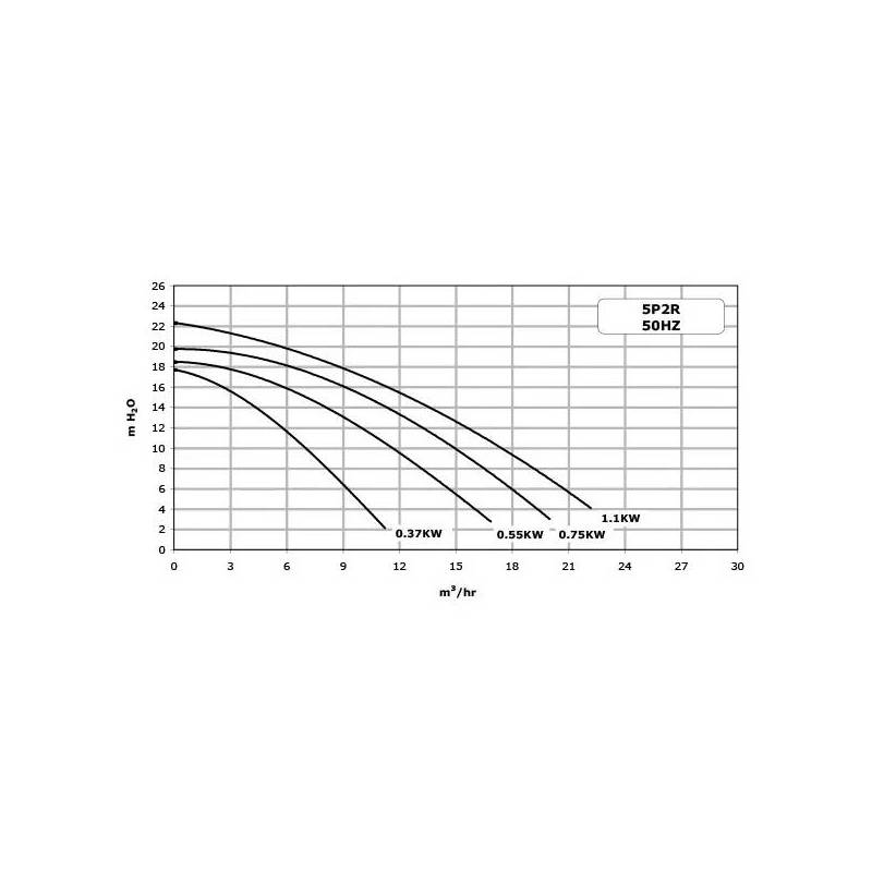 Pompe Sta-Rite HD monophasée 32 m3/h 2,20 Kw