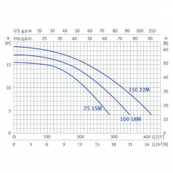 Pompe piscine NOX monophasée 15m3/h