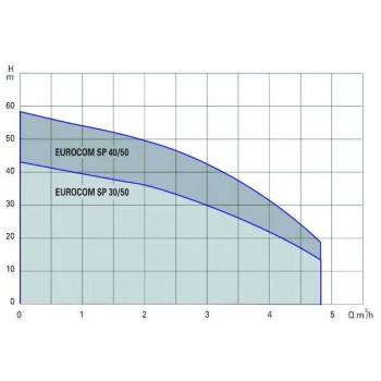 Surpresseur EUROCOM triphasée - SP 40/50 2