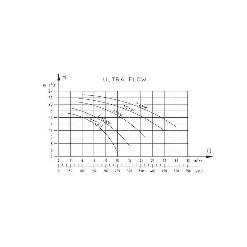 Pompe ULTRAFLOW  monophasée 16m3/h